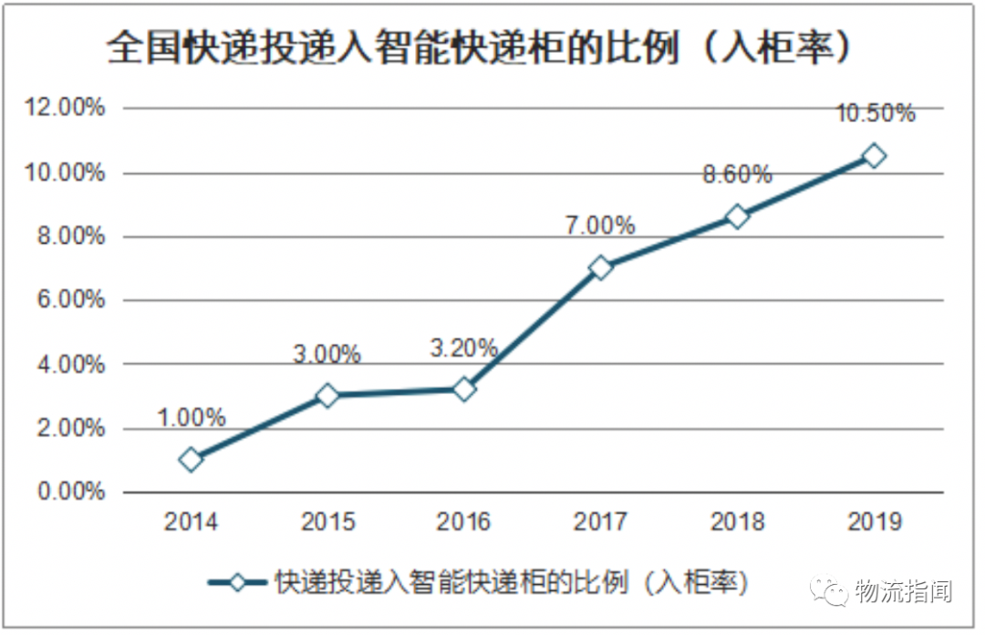 易邮快递柜