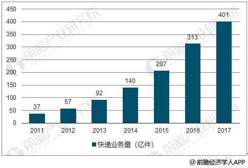 我国快递业务量数据统计