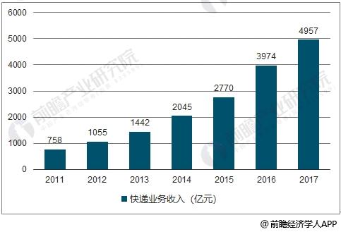 我国快递业务收入数据统计