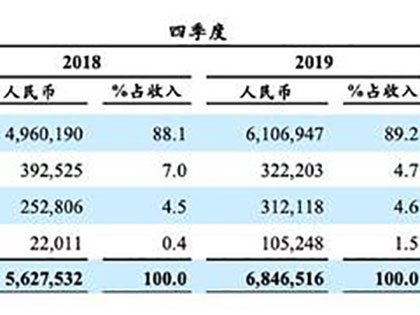 中通快递2019年成绩单：利润增长超预期，规模优势再扩大