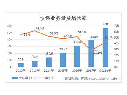 中国智能快递柜发展分析及预测