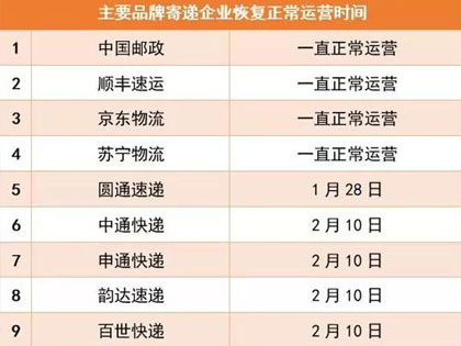 国家邮政局：2月10日起，全国主要快递企业恢复正常运营