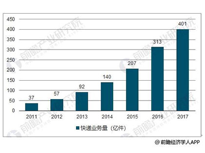 快递行业竞争进入白热化阶段 智能快递柜市场前景可期