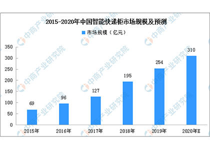 2020年中国智能快递柜市场规模预测