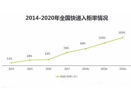 2020年智能快递柜行业发展趋势和前景分析