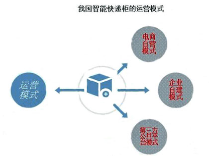 智能快递柜行业盈利模式