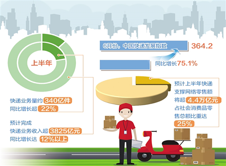 快递业务量持续暴增，智能快递柜迎新机遇