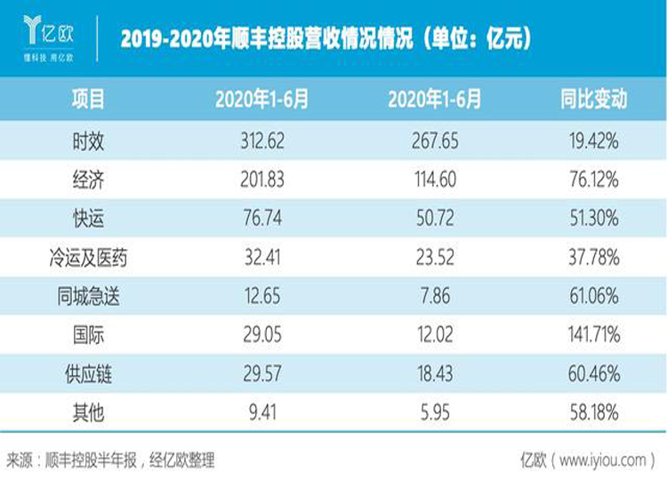 顺丰控股：国际业务大增，电商快递增长240%
