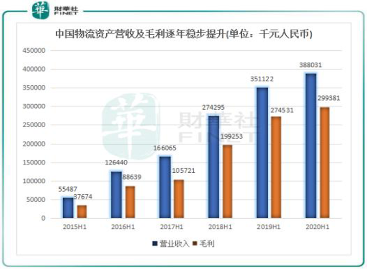 疫情下反增长 中国物流资产盈利增长点多