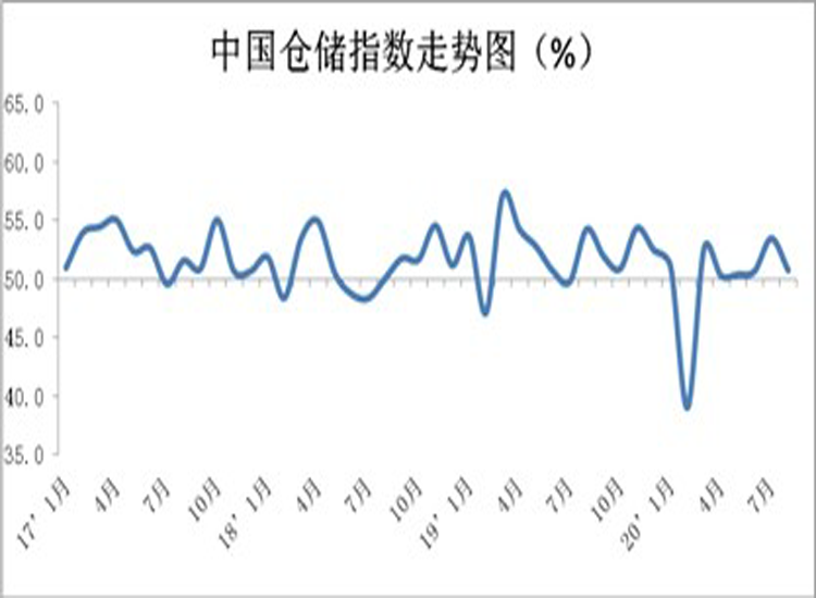 8月中国物流业景气指数为52.2％，较7月回升1.3个百分点