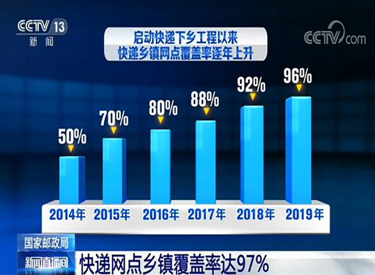 我国快递网点乡镇覆盖率达97% 基本实现了“乡乡有网点”