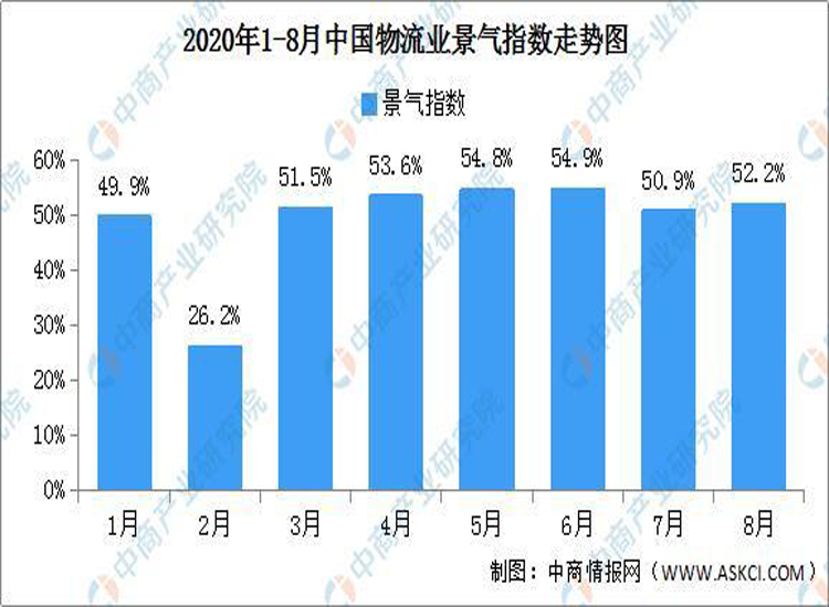 2020年1-8月全国物流运行分析：社会物流总额174.6万亿元 增长1.2%