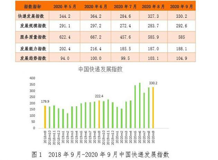 国家邮政局：预计10月快递业务量同比增长35%左右