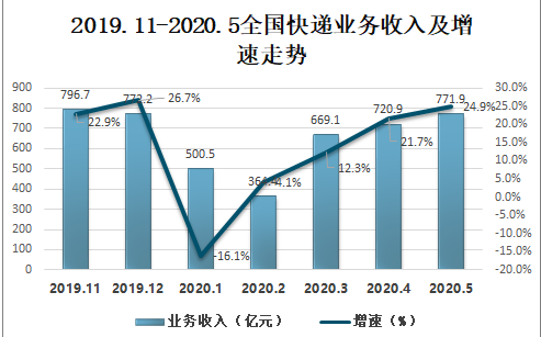 义乌快递量全球第一登热搜 中国快递行业现状赶紧来了解下