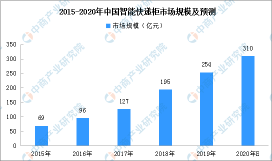 快递量6.75亿件！智能快递柜解决2020年双十一物流配送大难题