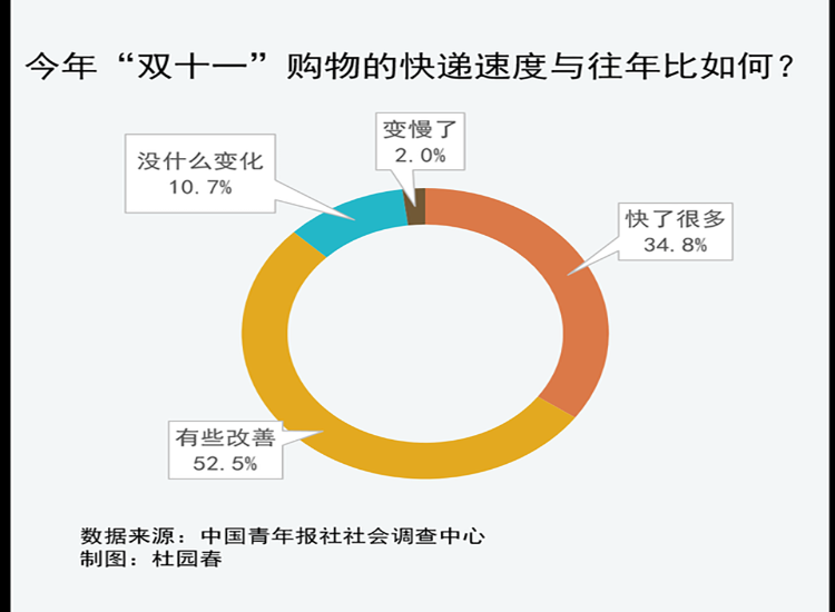 93.5%受访者对今年“双11”快递速度表示满意